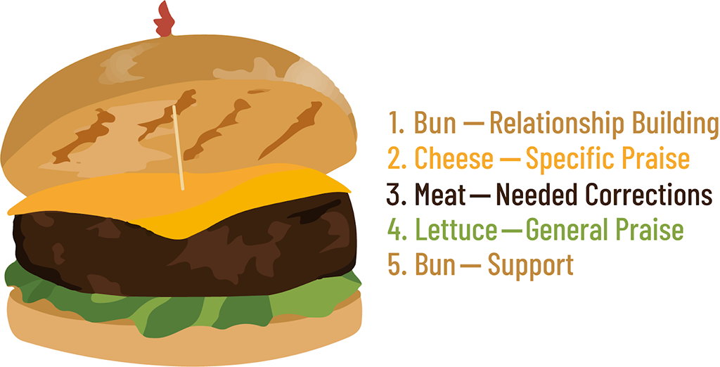 On the left is an image of a cheeseburger on a bun with cheese, meat, and lettuce. To the right labels that read as follows:  "top bun equals relationship building," "cheese equals specific praise," "meat equals needed corrections," "lettuce equals general praise," "bottom bun equals support."